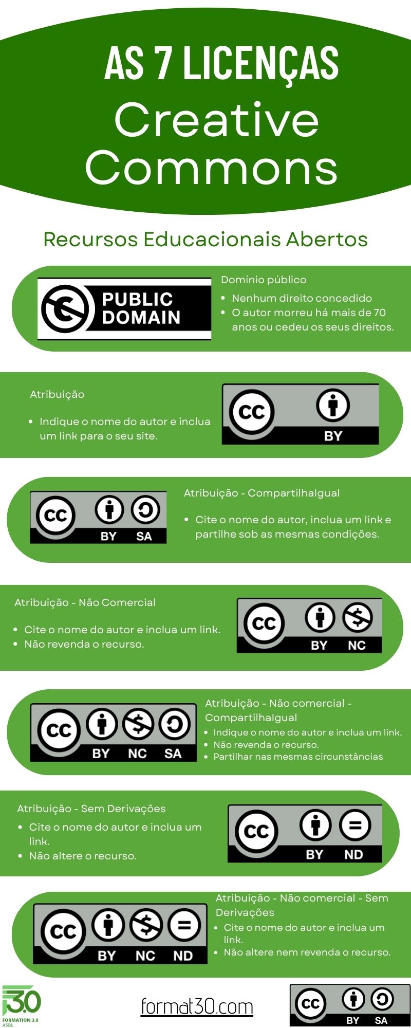 Infografia sobre as licenças Creative Commons e as suas utilizações