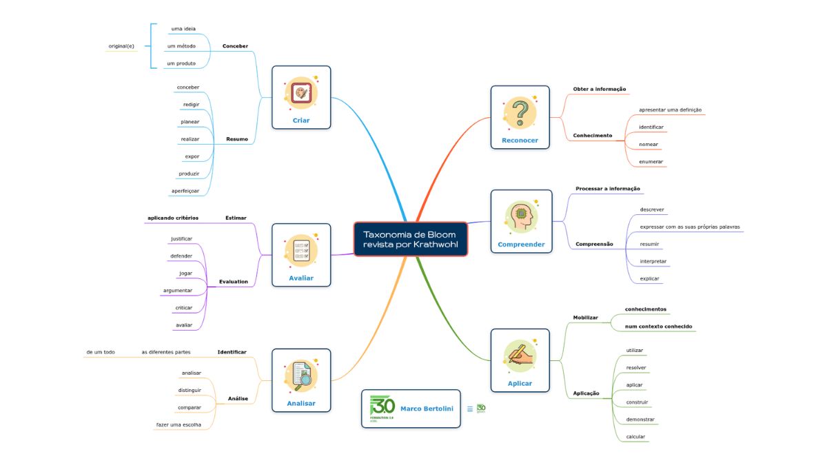 Taxonomia de Bloom revista por Krathwohl, mapa mental do Mindomo para o cenário de ensino do ABC Learning Design
