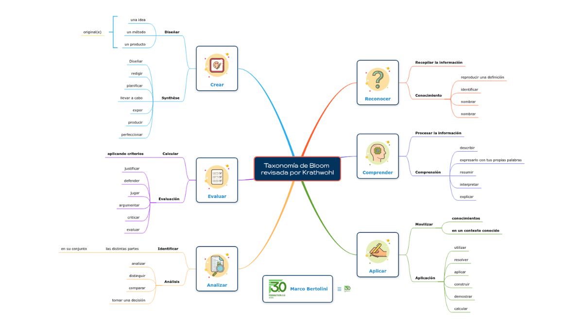 La taxonomía de Bloom revisada por Krathwohl; mapa mental de Mindomo para el escenario didáctico de ABC Learning Design