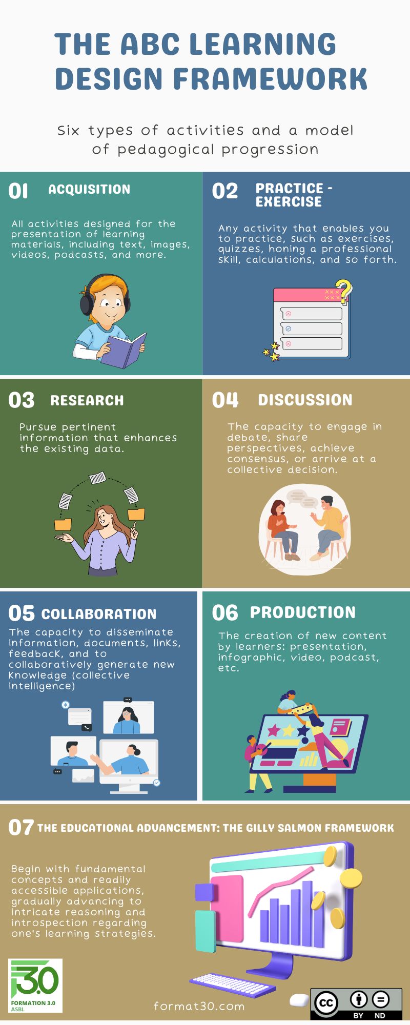 An infographic created using Canva for Work, illustrating the different types of activities in the ABC Learning Design model.